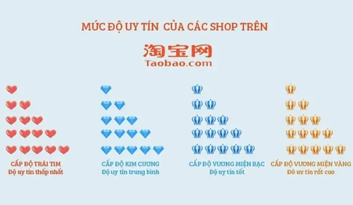 Cách tìm các shop uy tín trên Taobao có vương miện vàng